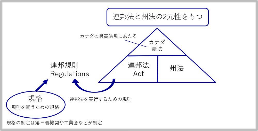 カナダ連邦法、連邦規則、規格の関係