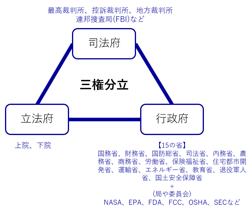 三権分立