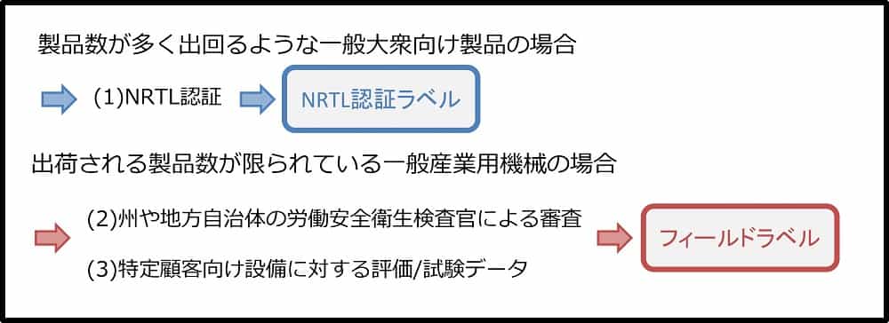 NRTLとフィールドラベル制度