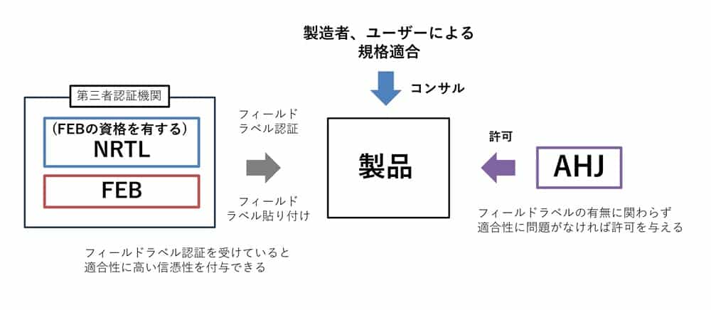 AHJ (Authorities Having Jurisdiction)とは