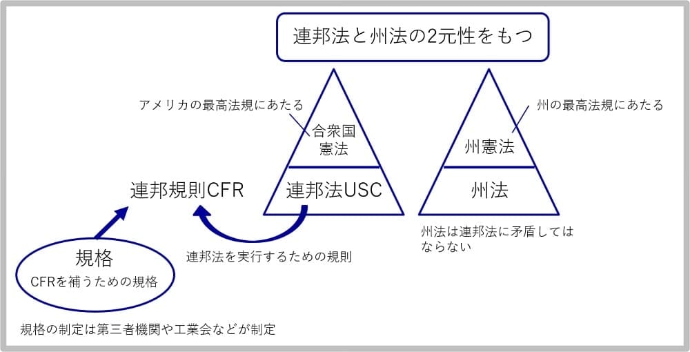 連邦法、連邦規則、規格の関係